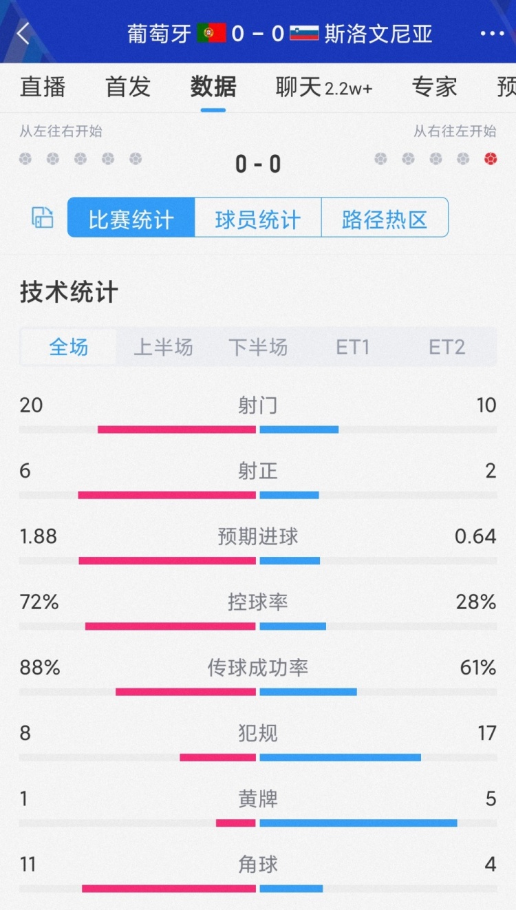 葡萄牙vs斯洛文尼亞120分鐘比賽數(shù)據(jù)：射門20-10，射正6-2