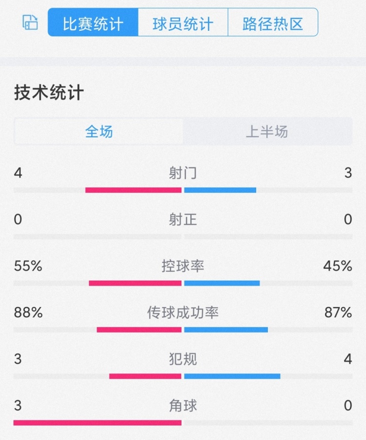 破門乏術(shù)，曼城vs曼聯(lián)半場數(shù)據(jù)：射門4-3，雙方均零射正