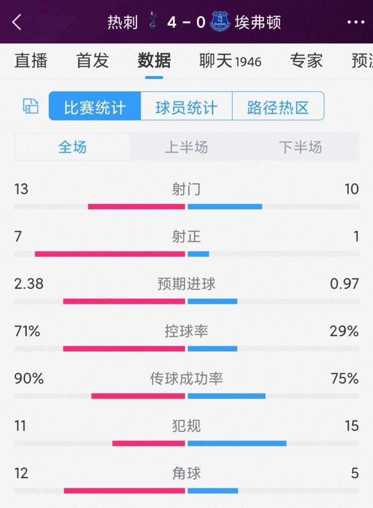 效率碾壓，熱刺4-0埃弗頓全場數(shù)據(jù)：射門13-10，射正7-1