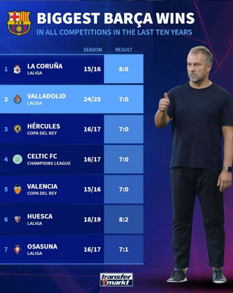 巴薩近10年各項(xiàng)賽事最大比分勝利：8-0拉科居首，本輪7球大勝第二