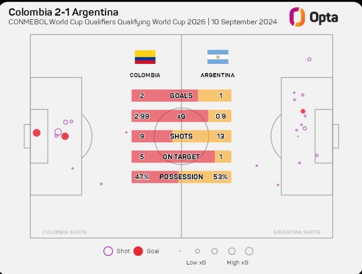 高效！哥倫比亞本場(chǎng)射門次數(shù)少阿根廷4次，但是預(yù)期進(jìn)球多兩球