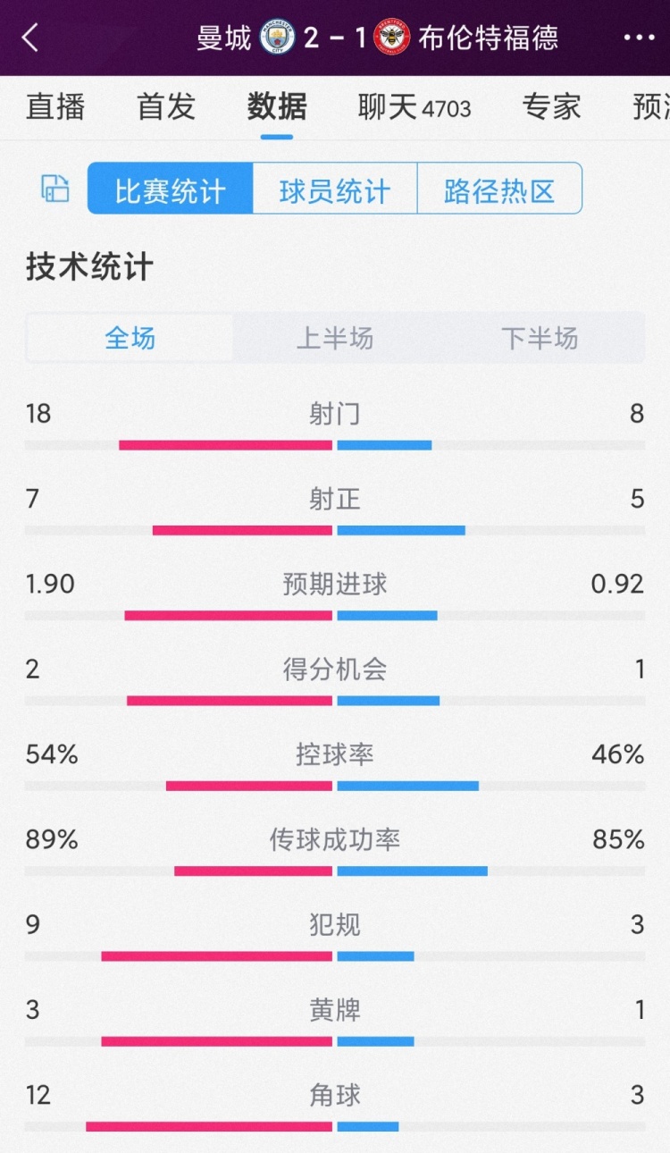 掌控下半場(chǎng)，曼城2-1佈倫特福德全場(chǎng)數(shù)據(jù)：射門(mén)18-8，射正7-5