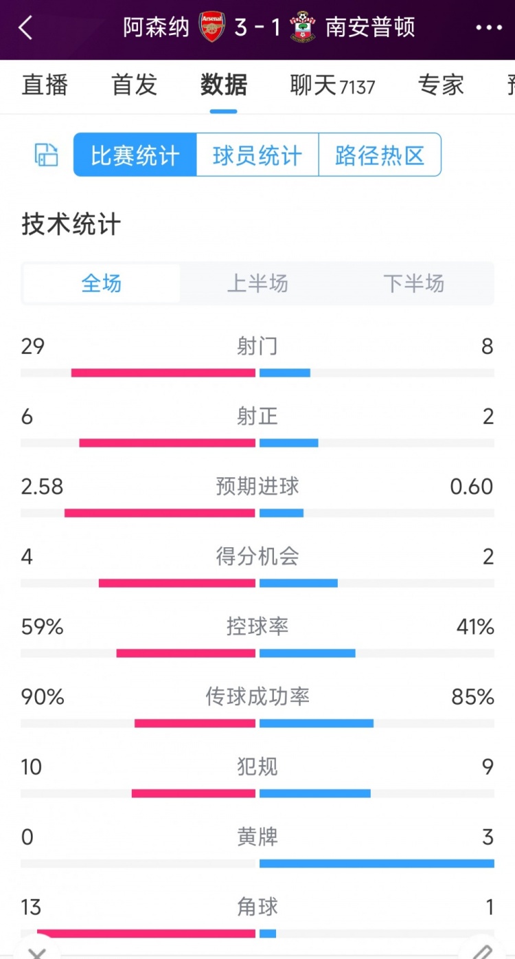 阿森納3-1南安普頓全場數(shù)據(jù)射門：29-8，射正6-2，角球13-1